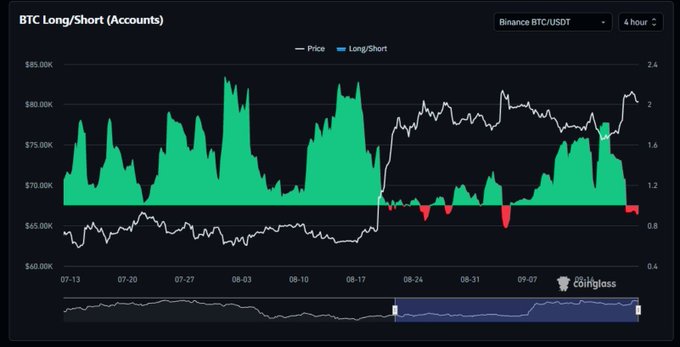 The image shows a BTC Long/Short (Accounts) chart on Binance BTC/USDT at a 4-hour timeframe, tracking Bitcoin's price (around $80K) alongside the long/short ratio, which has recently dropped below 1 despite remaining above 1—and even exceeding 2—for most of the past year, signaling a notable shift in trader positioning.