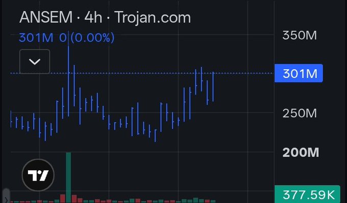 ANSEM (Trojan.com) trading at a $301M market cap and $377.59K volume as shown on the 4h chart. The image supports the post's comparison between WIF's early entry at $100K market cap and ANSEM's current $300M valuation, suggesting similar upside potential.