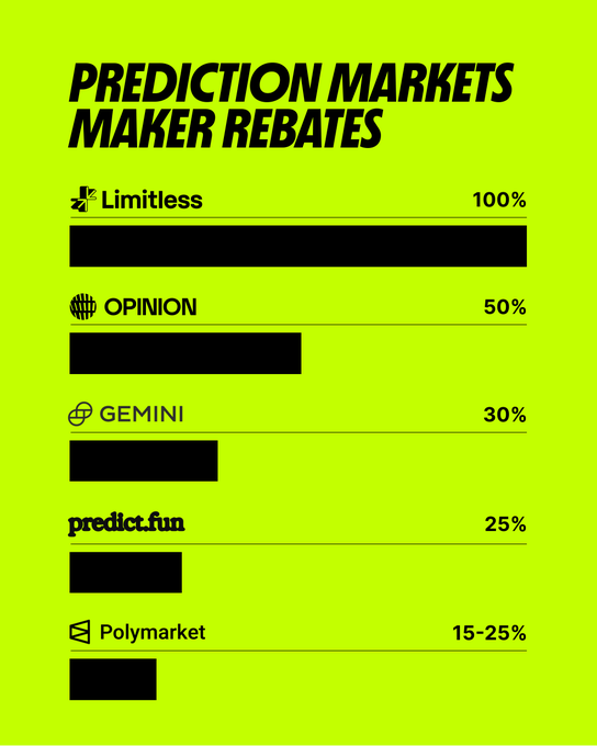 This graphic compares maker rebate percentages across prediction markets like Limitless (100%), Opinion (50%), Gemini (30%), predict.fun (25%), and Polymarket (15-25%). The provided text asks what is noticed, highlighting the visual representation of these differing rebate structures.