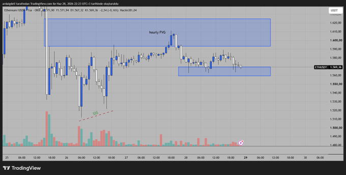 This is a 1-hour Ethereum (ETH/USDT) candlestick chart showing price action around the 1,560-1,620 range on TradingView, with a blue "hourly FVG" zone highlighted between approximately 1,560-1,620 USDT and a small liquidity pool marked below at 1,555-1,575. The post indicates that if ETH remains under the blue FVG box, it will target the lower liquidity zone, visually represented by the dashed line pointing toward the 1,520 support area.