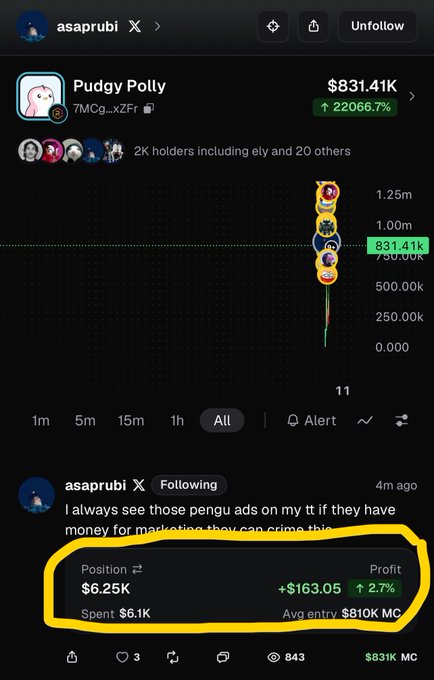 A screenshot of user 'asaprubi X' showing a profile view of the Pudgy Penguins-based token 'Pudgy Polly' (7MCg...xZFr) at $831.41K market cap with a 22066.7% increase. Below is a tweet commenting on Pengu ads with an attached position showing $6.25K position value, +$163.05 profit (2.7%), $6.1K spent, and $810K average entry market cap, highlighted with a yellow hand-drawn circle.