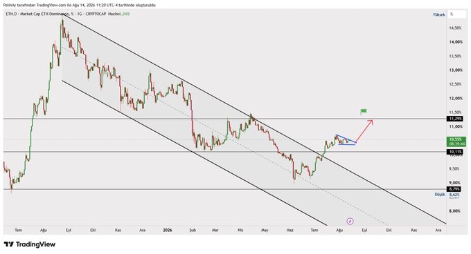 A TradingView candlestick chart of ETH.D (Ethereum Dominance) shows the price breaking above a descending channel, currently near 10.55% with key resistance at 11.29% and support at 10.11%, with annotations indicating a bullish breakout toward higher dominance levels.