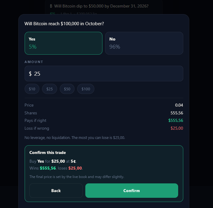 A prediction market interface asks 'Will Bitcoin reach $100,000 in October?' with 'Yes' at 5% and 'No' at 96%, showing a $25 trade that would win $555.56 or lose $25.00.