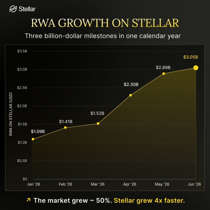The image is a Stellar-branded line chart titled "RWA Growth on Stellar," showing RWA value on Stellar climbing from $1.09B in January '26 to $3.05B by June '26, passing through $1.41B (Feb), $1.52B (Mar), $2.30B (Apr), and $2.89B (May), with a tagline noting "The market grew ~50%. Stellar grew 4x faster." This visually reinforces the post's claim that Stellar's RWA market nearly tripled in six months and surpassed three billion-dollar milestones ($1B, $2B, and $3B), positioning $XLM as outpacing the broader market.