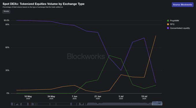 A Blockworks chart showing weekly tokenized equities (Spot DEXs) volume by exchange type from May 10 to late July 2026, illustrating how RFQ-based trading surged from near 0% to roughly 75% of volume while concentrated liquidity platforms like Uniswap saw their share collapse from 95.6% to about 15%—visual evidence supporting the post's argument that RFQ protocols better fit the institutional, large-block nature of equity trading.