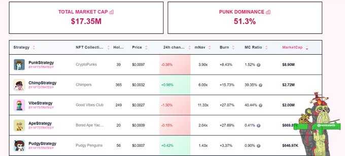 A NFTX market dashboard showing Total Market Cap of $17.35M and Punk Dominance of 51.3%, with strategies including PunkStrategy ($8.90M) and ChimpStrategy ($2.72M).
