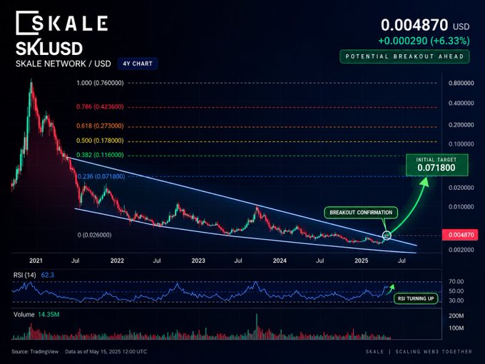 A TradingView 4Y chart for SKL/USD (Skale Network) showing a descending wedge pattern with annotations indicating a 'Potential Breakout Ahead' toward an initial target of 0.071800.