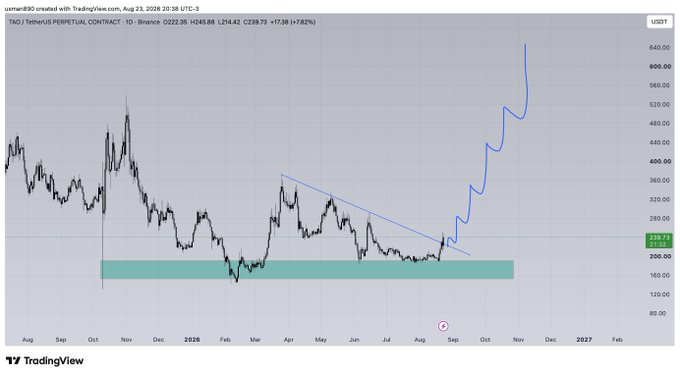 A TradingView daily chart of TAO/USDT (Bittensor Perpetual Contract on Binance) showing a breakout above a descending trendline, with the price surging from a green demand zone around $180–$210 up toward $640. The annotation projects a steep rally targeting approximately $640, supporting the "$TAO breaking out" narrative.