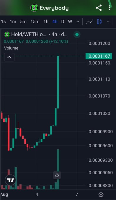 A mobile TradingView chart screenshot of the Hold/WETH trading pair showing a 4-hour timeframe with a sharp price spike upward, highlighted with a 12.10% gain.