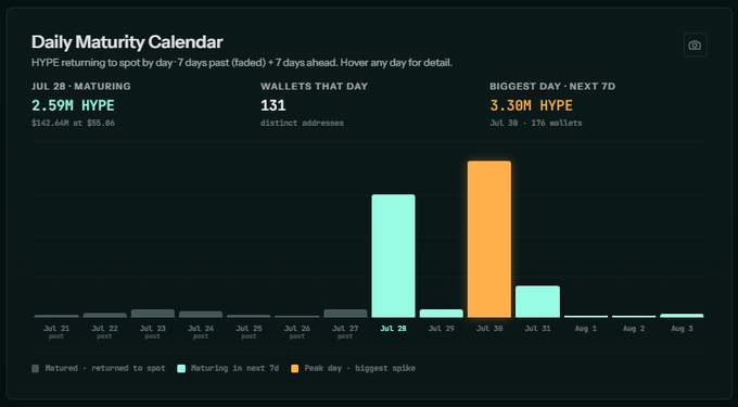 A "Daily Maturity Calendar" dashboard shows 2.59M HYPE ($142.64M at $55.86) maturing on July 28 from 131 distinct addresses, with the biggest upcoming spike on July 30 at 3.30M HYPE from 176 wallets—suggesting a wave of tokens returning to spot that could fuel short-term selling pressure relevant to the "Multicoin" discussion.