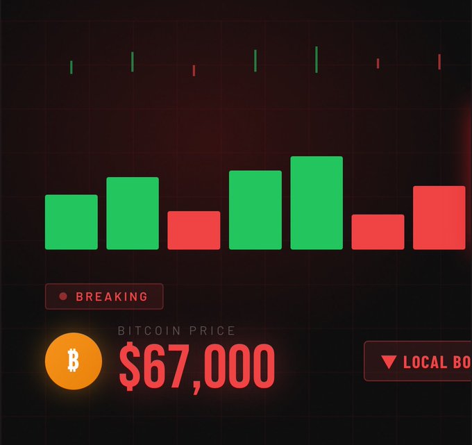 The image features a graphic displaying a chart of Bitcoin prices with green bars representing different price points for Bitcoin. The chart shows that Bitcoin has been dropping over time, reaching its lowest point at $67,000. This downward trend might cause some people to panic sell or feel weak hands and want to sell their Bitcoins immediately. However, the post suggests that while this might be a strong indication of a local bottom in the Bitcoin market, it also serves as an opportunity for people to invest in this technology during its early stages when it is still growing and has potential for long-term gains. The image also mentions the @1win token which could be used for investing in Bitcoin or other blockchain-based projects that may have value in a recovering market. The phrase "focus on what is in the image and how it relates to the post" implies that viewers should pay close attention to these details before making any investment decisions based on this information.