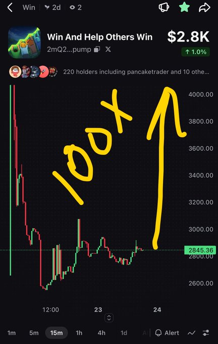A cryptocurrency trading chart for the token 'Win' showing a price of $2.8K with a dramatic hand-drawn yellow annotation reading '100x' with an upward arrow.