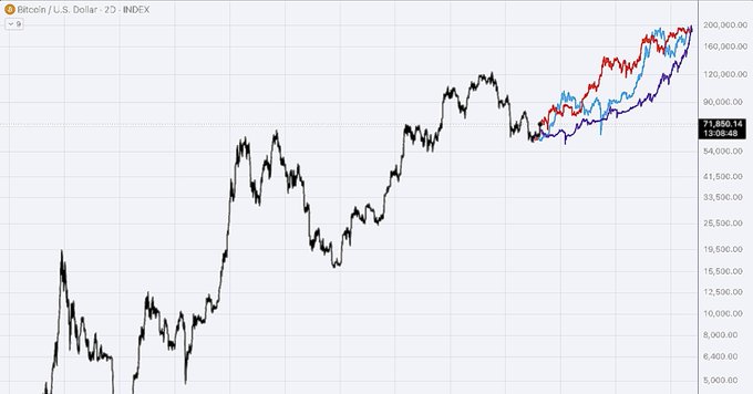 A financial chart titled 'Bitcoin / U.S. Dollar' showing price action with values reaching around 200,000, displaying multiple moving averages in red, blue, and purple, with a current value of 71,860.14.