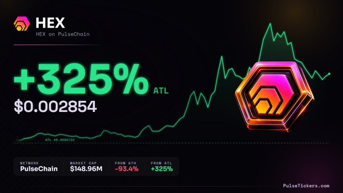 A promotional graphic for HEX on PulseChain showing a +325% gain from ATL, priced at $0.002854, with a market cap of $148.96M and the site PulseTickers.com credited.