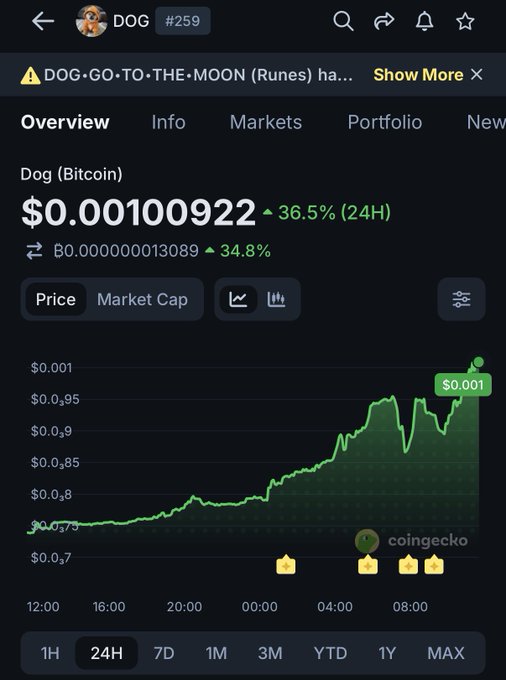 CoinGecko price chart for DOG (Bitcoin) showing a value of $0.00100922 with a 36.5% (24H) increase.