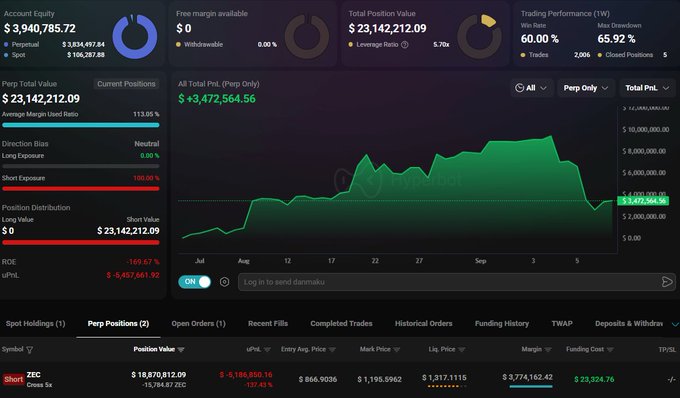 A crypto trading dashboard shows a massive $18,870,812.09 short position on ZEC with 5x leverage, currently sitting $4,185,859.16 in unrealized profit just $120 away from liquidation at $1,317.1115, with account equity of $3,940,785.72 and 60% win rate over 5 closed trades.