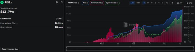 A RISEx financial dashboard displays a Total Value Locked of $13.79M, with Perp Volume 30D at $1.351b and Open Interest at $18.66M, alongside a chart showing a sharp upward trend in volume and value metrics from May to July. The accompanying chart visually reinforces the post's claim of RISEx's rapid growth, illustrating the doubling of TVL and Open Interest alongside significant liquidity improvements following the introduction of the first two RWA pairs.