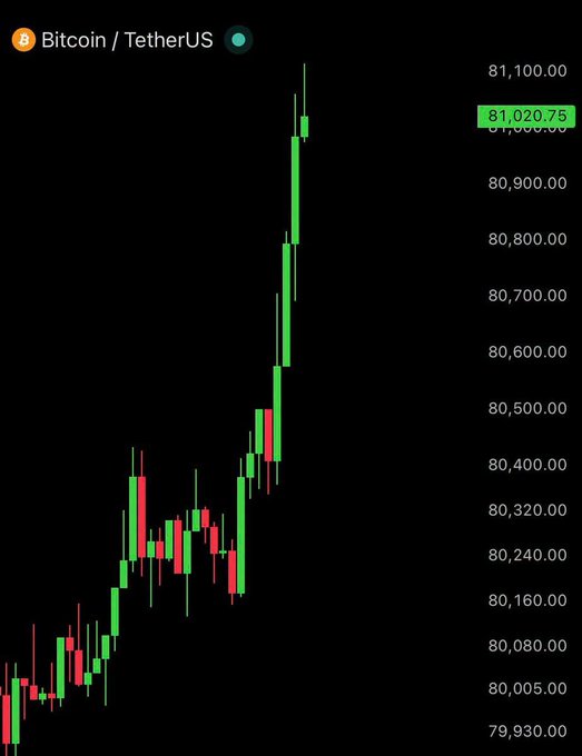 A Bitcoin/TetherUS (BTC/USDT) trading chart showing a strong upward price movement, with the current price highlighted at 81,020.75 and a peak around 81,100.