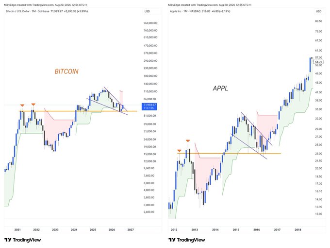 A TradingView comparison chart showing Bitcoin (BTC-USD at $71,993.97) on the left from 2021-2027 and Apple Inc (AAPL at $316.83) on the right from 2012-2018, highlighting analogous bullish breakout patterns. The side-by-side technical analysis suggests Bitcoin may be entering a significant rally phase similar to Apple's earlier breakout.