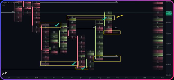 A dark-themed financial chart, likely Bitcoin price data, with candles in red and green across months from October to February, marked with yellow and cyan arrows and labeled points like 'POC' and 'LVN'.