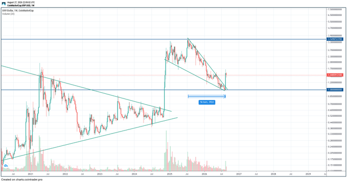 A candlestick chart for XRP/USD (GateIO) showing price action from 2020 to 2026, with technical analysis lines and a noted 322% price increase marked.