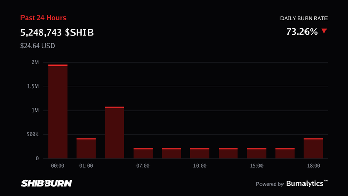 A Shibburn chart showing 5,248,743 $SHIB burned in the past 24 hours ($24.64 USD) with a daily burn rate of 73.26% decrease, powered by Burnalytics.