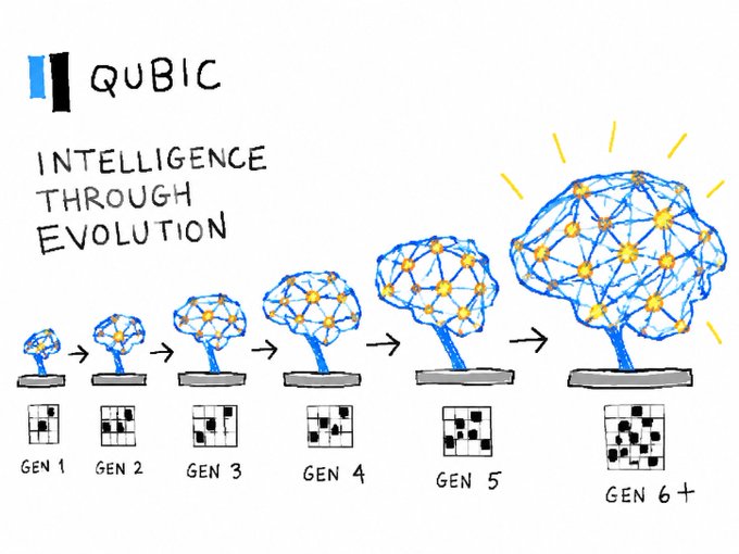 A hand-drawn infographic titled 'QUBIC: INTELLIGENCE THROUGH EVOLUTION' showing neural network tree diagrams evolving from Gen 1 to Gen 6+.