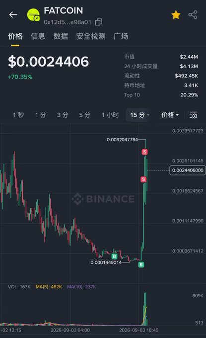 A Binance cryptocurrency trading chart for FATCOIN (token address 0x12d5...a98a01) showing a price of $0.0024406 with a +70.35% increase, displaying candlestick patterns and trading volumes.