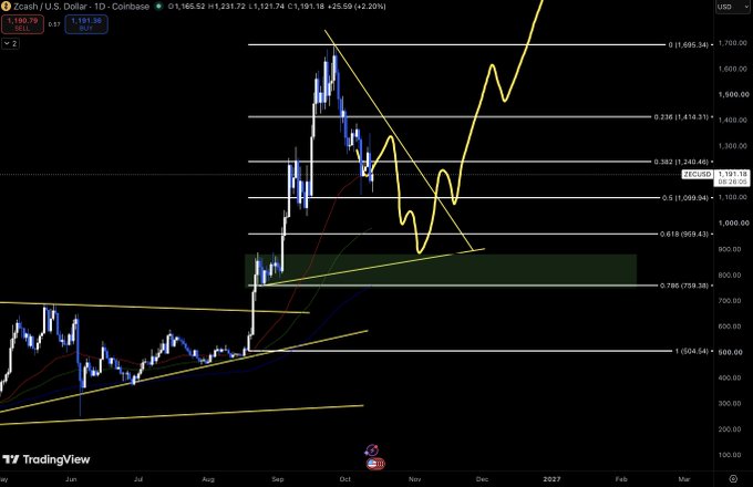 A TradingView chart of ZCASH/U.S. Dollar (ZEC/USD) on Coinbase shows a daily timeframe with Fibonacci retracement levels drawn from a high near $1,695.34 down to a low at $504.54, highlighting key support zones at the 0.618 ($959.43) and 0.786 ($759.38) levels around the 760–960 price range mentioned for max pain retracements.