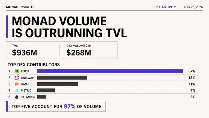 A Monad Insights dashboard dated August 26, 2026, titled "MONAD VOLUME IS OUTRUNNING TVL" shows a TVL of $936M alongside a 24-hour DEX volume of $268M, with Kuru dominating as the top DEX contributor at 67%—illustrating how Monad's trading activity (highlighted by the post's $1.57B weekly volume and 250% growth) is accelerating well ahead of its locked value.