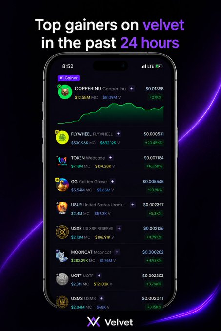 A promotional image for 'Velvet' showing 'Top gainers on velvet in the past 24 hours' on a mobile app interface, featuring cryptocurrencies like COPPERINU (+27%), FLYWHEEL (+20.45%), and TOKEN (+16.16%).
