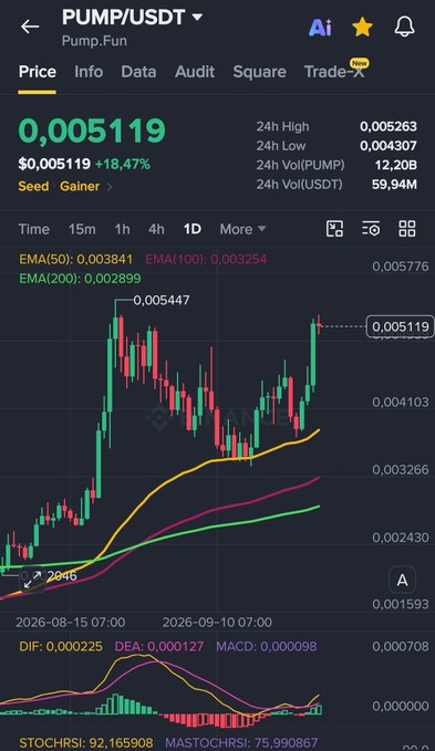 A trading chart for PUMP/USDT on Pump.Fun showing a price of $0.005119, up 18.47%, with a candlestick chart displaying EMA(50), EMA(100), and EMA(200) indicators.