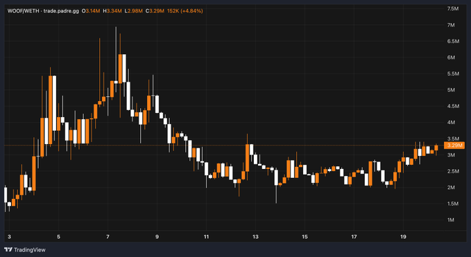 A TradingView candlestick chart of $WOOF/WETH on a 4-hour timeframe shows the token trading at $3.14M with a 4.84% gain, having rallied from lows around $2M toward resistance near $3.2M, visually supporting the post's claim that trading volume is steadily returning and the token is setting up for a potential breakout.