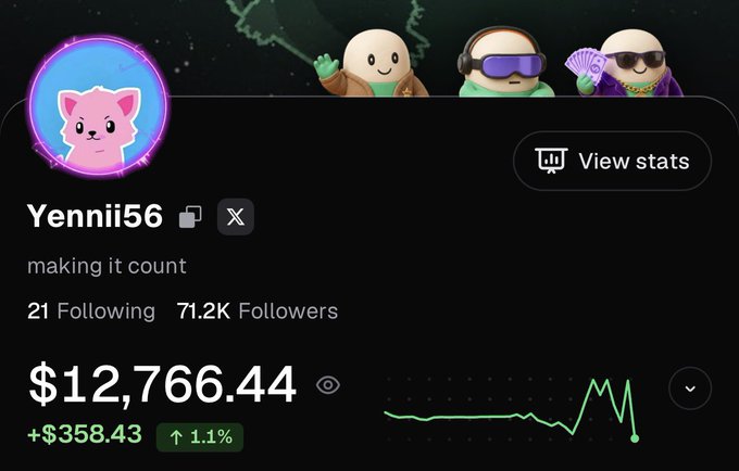 The image shows a trading/stats dashboard for "Yennii56" displaying a current balance of $12,766.44 with a positive change of +$358.43 (1.1%), along with metrics showing 21 Following and 71.2K Followers. This visually supports the post's claim of "Yenni the Indian Trader" returning to the green after 30 consecutive red days, as confirmed by the positive daily gain displayed on the profile.