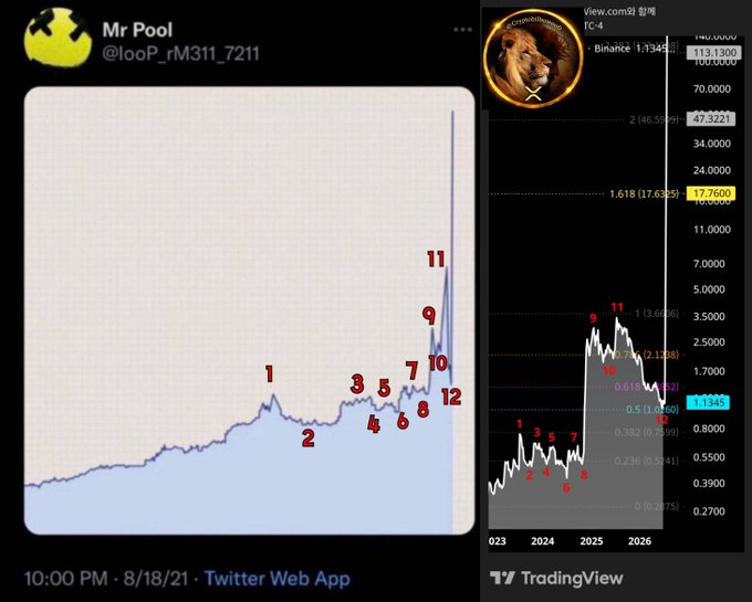 The image shows a Twitter post by "Mr Pool" (@_oop_rM311_7211) from August 18, 2021, featuring a line chart marked with numbered peaks (1-12) showing a steep upward trend, alongside a TradingView Fibonacci retracement chart for "TC-4" displaying key levels including 1.618 ($17.7600) and 0.5 ($1.1345), supporting the post's analysis of the uptrend and Fibonacci targets at $17.76 (mid-term) and $26.6 (long-term).