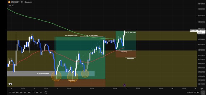 The image features a stock chart with various symbols representing different stock indicators, including a blue plus sign for volume, green triangles symbolizing support or resistance bands, and purple lines indicating price movements over time. The chart displays the closing prices of Bitcoin, with the maximum and minimum values visible. In the context of the post, the chart showcases an upward trend in the Bitcoin's value, as indicated by the increasing number of symbols representing higher peaks and valleys in the chart.