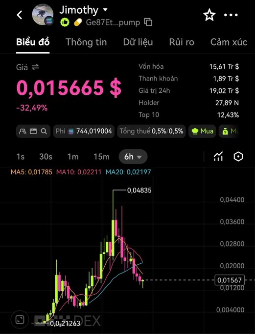A screenshot of a cryptocurrency trading chart on DEX showing the token 'Jimothy' (Gé87Et...pump) at a price of $0.015665, down 32.49% over a 6-hour period.