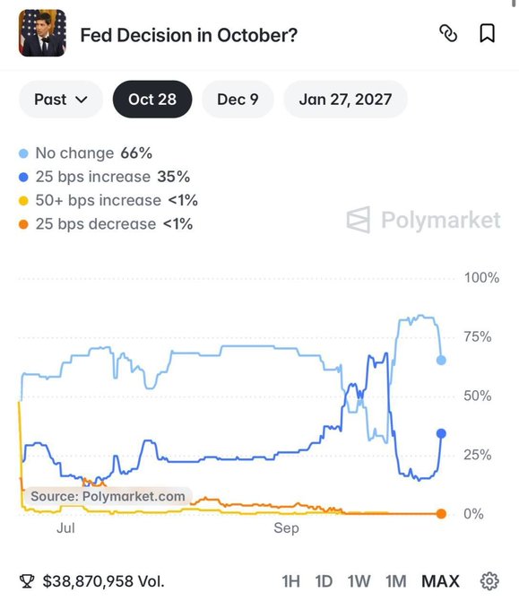A Polymarket chart titled "Fed Decision in October?" displays prediction market odds for the October 28 Fed meeting, showing 66% for "No change," 35% for a "25 bps increase," and under 1% for both "50+ bps increase" and "25 bps decrease," with $38,870,958 in trading volume. The graph tracks these probabilities from July through late October, illustrating how trader sentiment shifted over time before settling on these final odds.