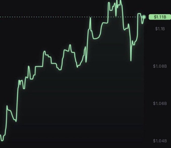 A glowing green line chart trends upward from approximately $1.04B to $1.11B on a dark background, visually representing the post's narrative of surpassing the billion-dollar milestone—an achievement the author claims only a fraction of meme launches ever reach.