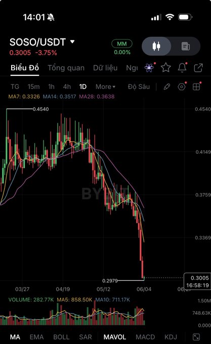 In the image, there's an iPhone displaying the stock market graph of Bún Thánh. The graph shows a downward trend in the value of shares. It also includes details about the claims that can be made for such stocks, with two options available at the bottom right corner.