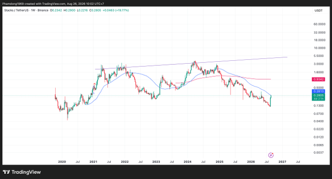 A TradingView weekly candlestick chart of Stacks/TetherUS (STX/USDT) on Binance showing price action from 2020 to 2026 with a current price around 0.3342 USDT, displaying moving averages and a long-term trend line.