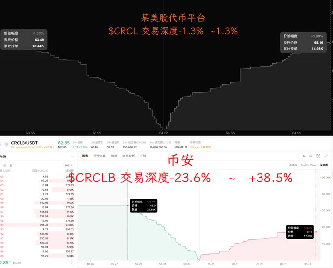 A screenshot comparing crypto exchange order books, showing US platform $CRCL with depth -1.3% and Binance $CRCLB with depth between -23.6% and +38.5%.