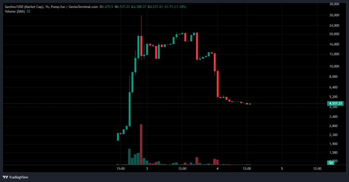 The image shows an intraday price chart of the Santino memecoin ($SANTINO) on GeckoTerminal, with the current price at $4,537.23 USD and a 1-hour decline of -1.28%, alongside a volume SMA of 52. The chart displays a sharp -70% drop from highs near $20,000 down to around $4,537, visually illustrating the whale sell-off mentioned in the post that cleared out early-phase selling pressure.