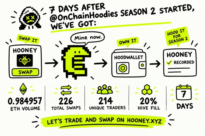 An infographic titled "7 DAYS AFTER @OnChainHoodies SEASON 2 STARTED, WE'VE GOT" shows statistics including "0.984957 ETH VOLUME", "226 TOTAL SWAPS", "214 UNIQUE TRADERS", and "20% HIVE FILL", promoting "HOONEY.XYZ".