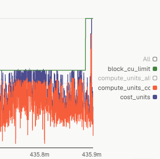 A time-series chart displaying metrics such as block_cu_limit, compute_units_all, compute_units_cc, and cost_units around the 435.8m to 435.9m range.