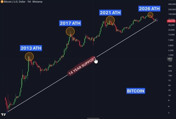 A Bitcoin/U.S. Dollar monthly Bitstamp chart highlighting previous All-Time Highs (2013, 2017, 2021, 2026 ATH) along a 14-year support trendline, with current price near $108,010.