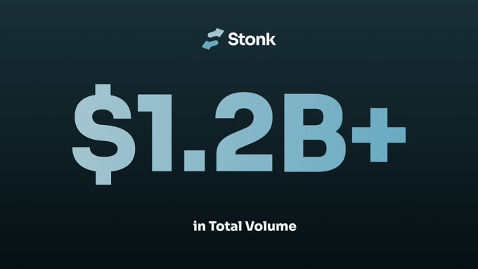 A promotional graphic for 'Stonk' displaying the text '$1.2B+ in Total Volume' in large light blue letters against a dark teal background.
