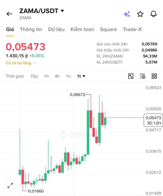 A cryptocurrency trading chart on Binance showing ZAMA/USDT at 0.05473, up 9.05%, with 24-hour high of 0.05769 and low of 0.04986, displaying candlestick price action.