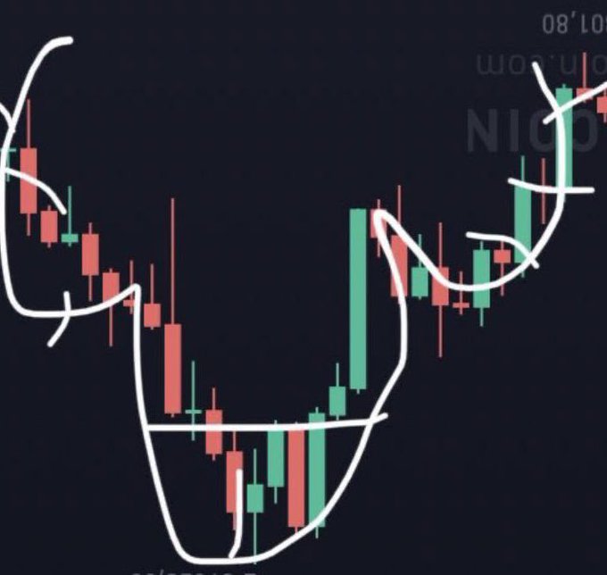 This technical analysis chart shows a cup and handle pattern forming on the price action, likely for $SOL, as indicated by the post. The white lines highlight this bullish chart formation.