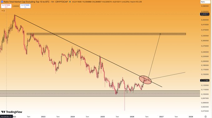 A TradingView chart of the "Ratio Total Market Cap Excluding Top 10 to BTC" (OTHERSBTC) at 0.131663, showing a long-term downtrend with a descending trendline and a key resistance zone marked by a red ellipse around the 0.125–0.135 range, which the post identifies as the critical breakout level needed to trigger a strong altcoin rally.